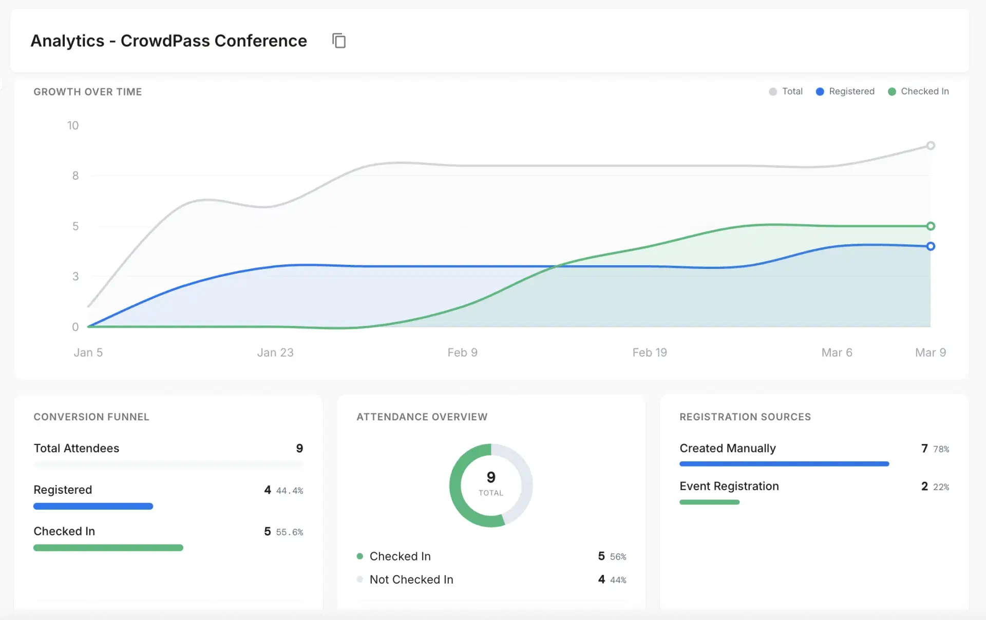 CrowdPass event analytics dashboard